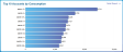 Bar graph of top 10 accounts by consumption KPI for past 7 days